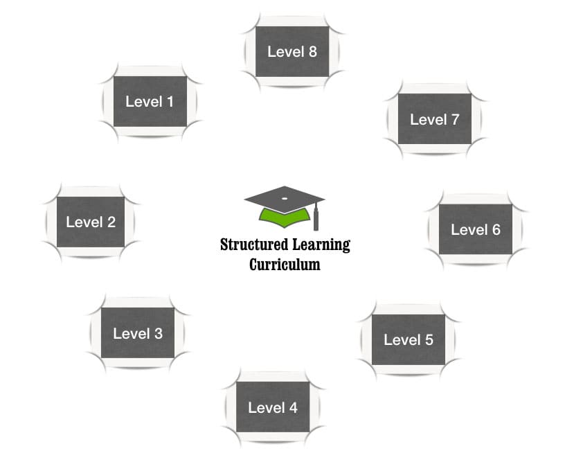 structured learning